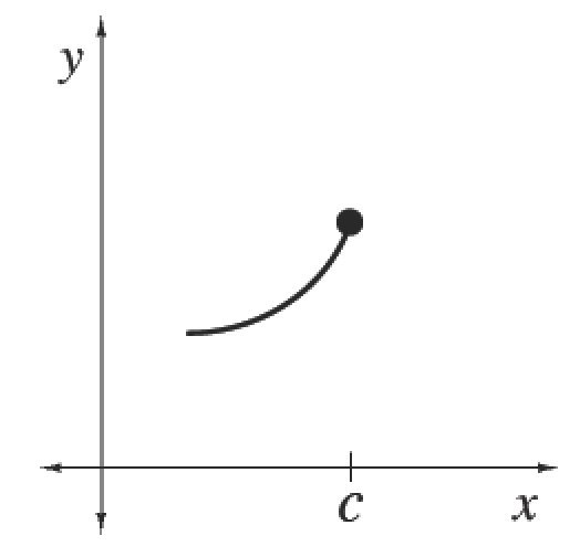First quadrant, point on x axis labeled, c, increasing curve, opening up to closed point at, x = c.